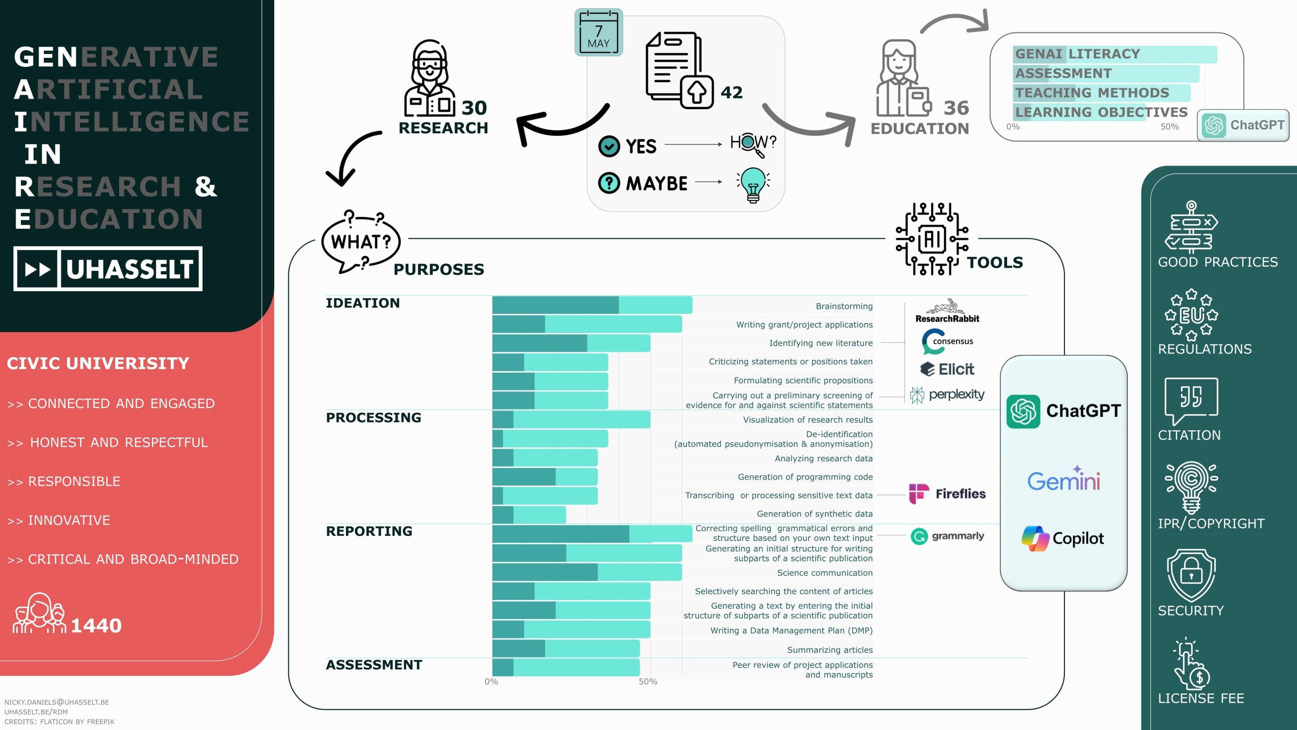 Generative AI in Research and Education